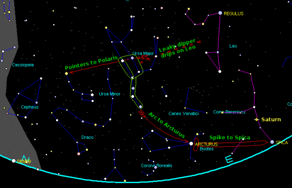 The Big Dipper points to other stars and constellations