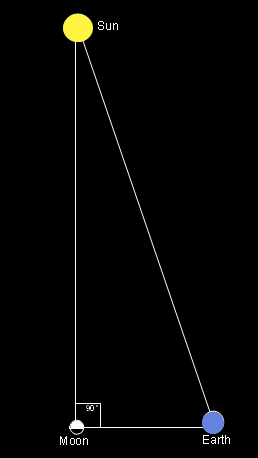 GreekSunTriangle How the ancient Greeks tried to calculate the diatance to the sun.