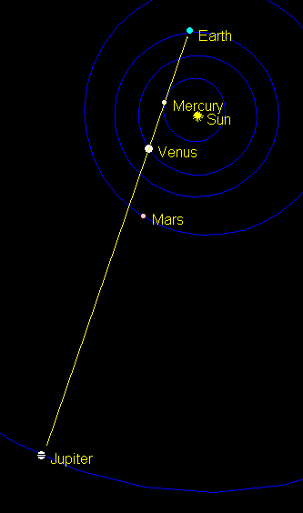 Line of sight of the planets in the Planet Jam for May 13th.