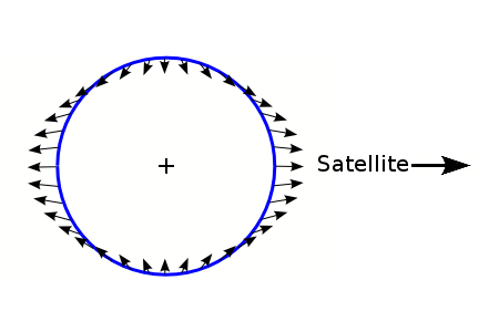 Tidal forces on a planet, the earth for instance by the moon.  Source - Wikimedia.