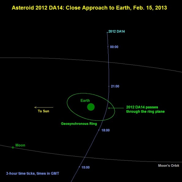 The orbit of asteroid 2012 DA14 as it passes the earth