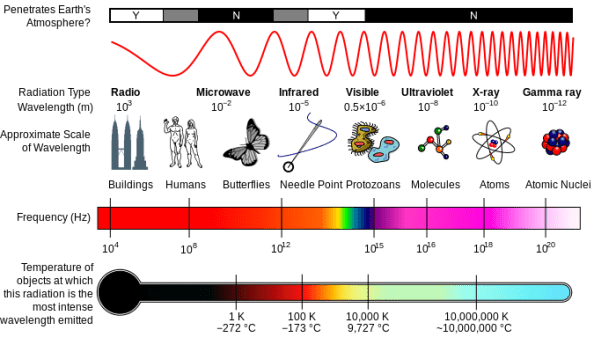 Electromagnetic Spectrum