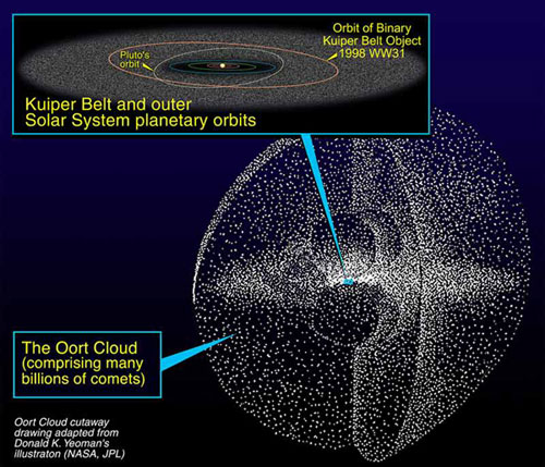 Artist's impression of the Oort Cloud.