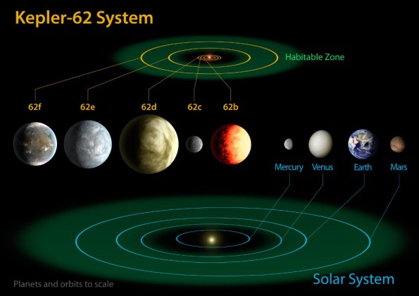 The Kepler-62 stellar system, one of thousands of exoplanetary systems found in the last 31 years, These planets were discovered by the transit method, by passing in front of their star. The star itself is smaller and somewhat dimmer than the Sun, so the habitable zone is closer in. The planets are designated by lower case letters in order of their discovery. The time between transits determines their orbital distance, and the amount they decrease the star's light, their size. The two planets in the habitable zone, e and f, are considered super-earth's. They may or may not be rocky, depending on their density, which is related to their mass, which the transit method doesn't detect.