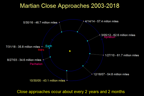 Mars' closest approaches with the earth 2003 to 2018.  Created with my LookingUp program.