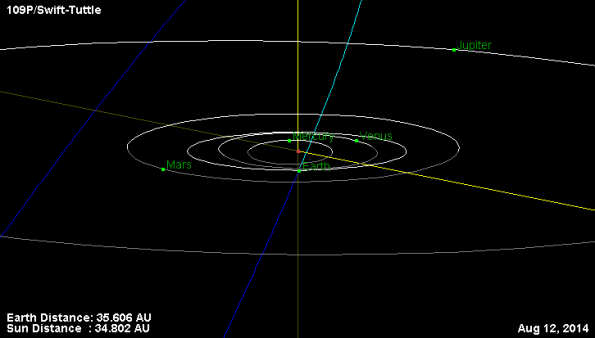 Comet Swift-Tuttle orbit