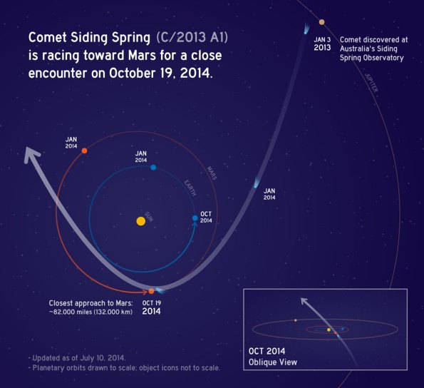 Siding Springs Orbit