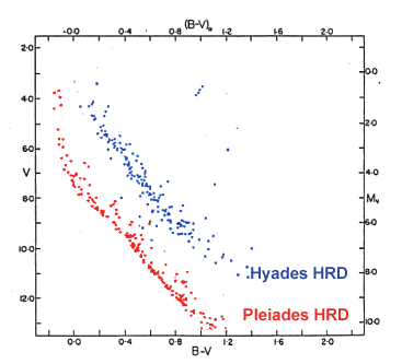 Hyades v. Pleiades