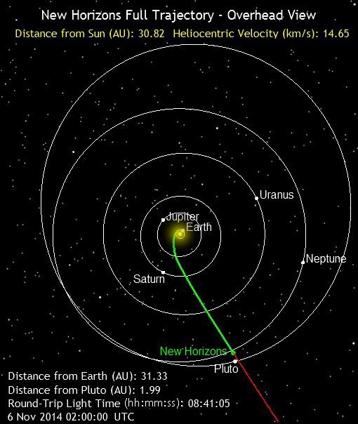 Where is New Horizons