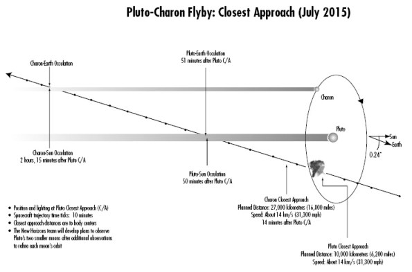 New Horizons at closest approach to Pluto