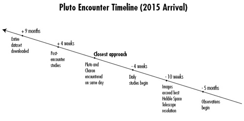 Encounter Timeline
