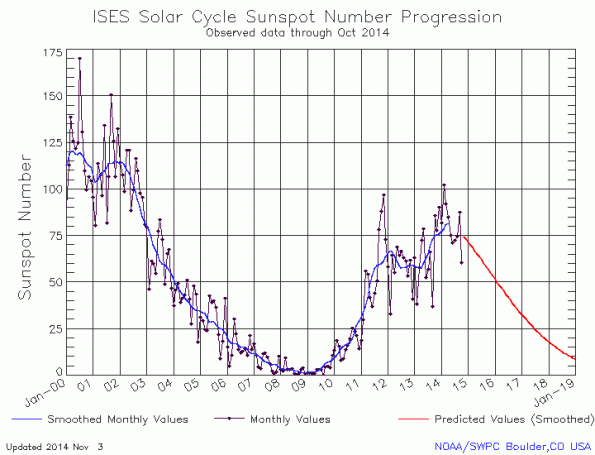 Sunspot cycles 23-24