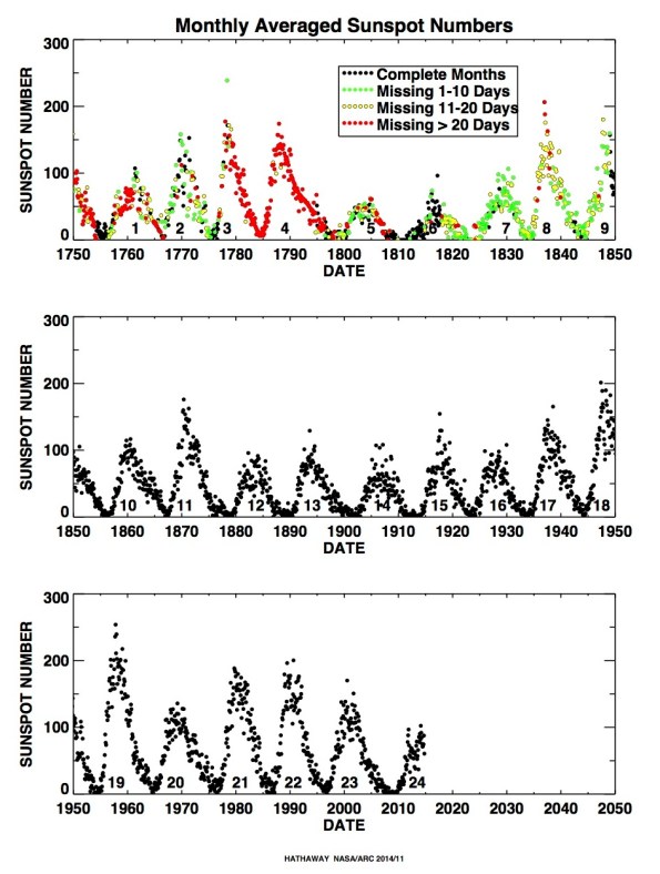 All recorded sunspot cycles