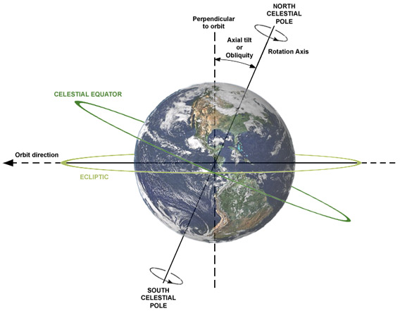Earth's axial tilt.