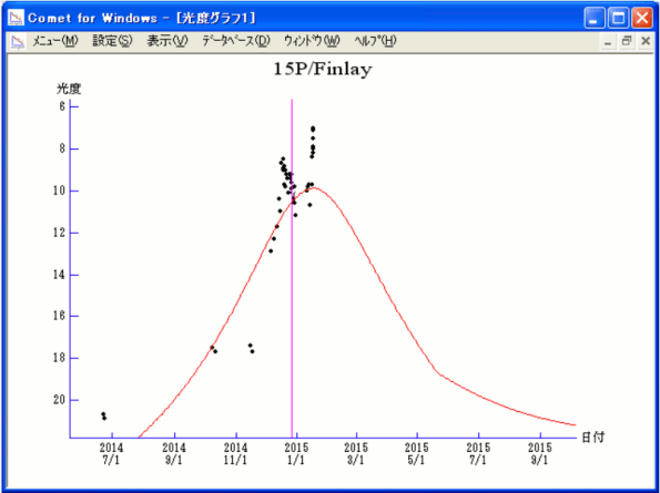 Brightness curve for 15P/Finley