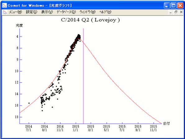 Comet Lovejoy light curve