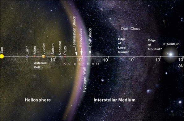 Scale of the solar system