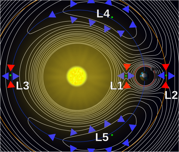 Earth-Sun Lagrangian Points