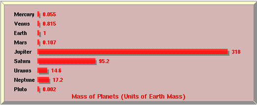 Graphical comparison of masses of the planets.