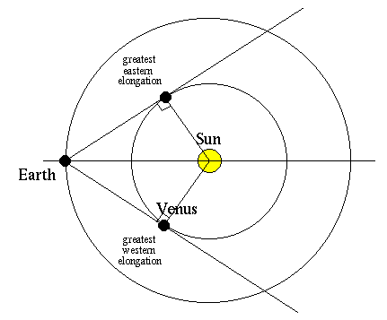 Greatest elongation diagram