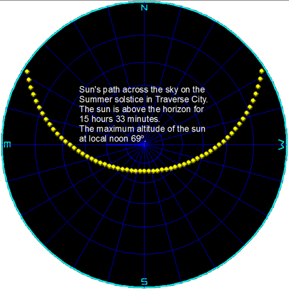 Summer Solstice Sun's Path