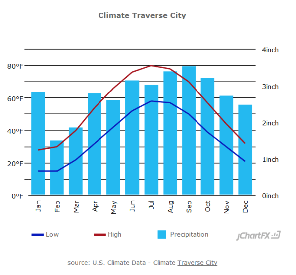 Average Monthly Climate Chart