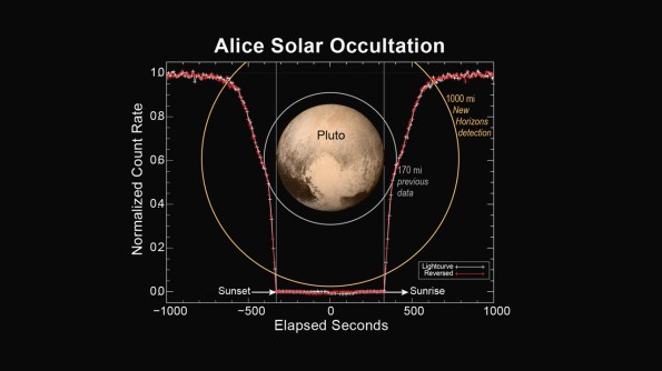 Alice Data on the atmosphere of Pluto