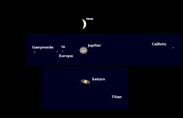 Comparative apparent sizes of the evening planets