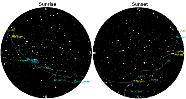 Sunrise/set planet charts.