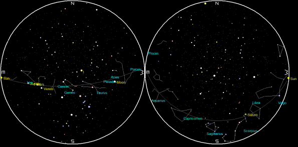 Sinrise/Sunset Planet Chart