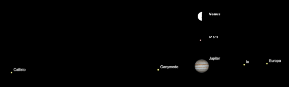 Comparison of Telescopic Planet Sizes