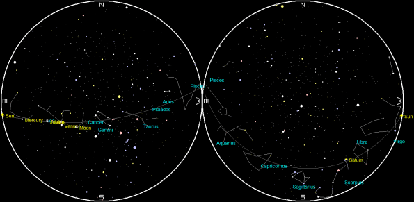 Sinrise/Sunset Planet Chart