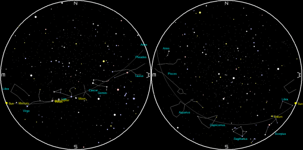 The planets at sunrise and sunset
