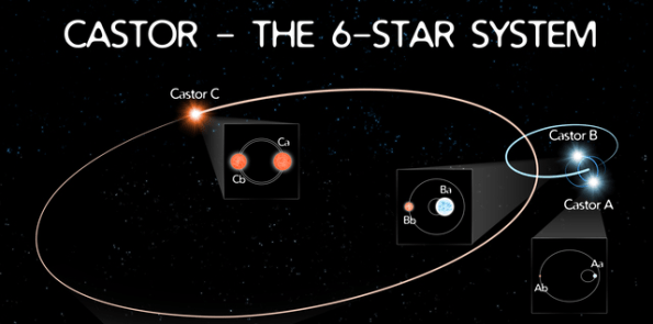 Castor star system
