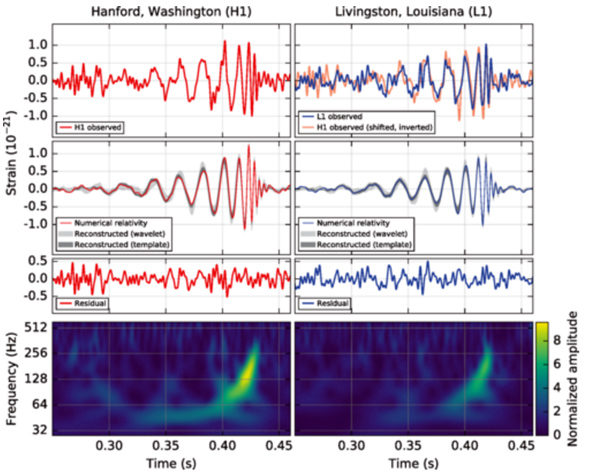 Gravitational Waves Detected