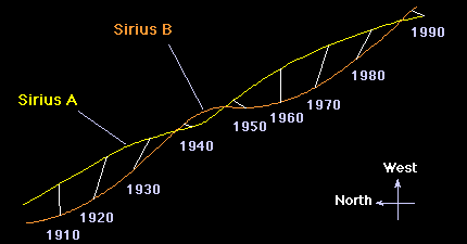 Sirius' path