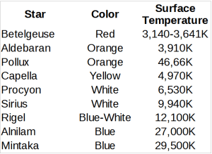 Color vs. Surface Brightness