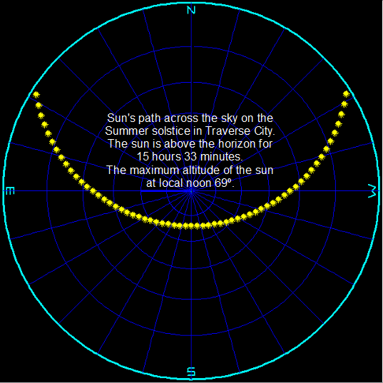 The Sun's path on the summer solstice