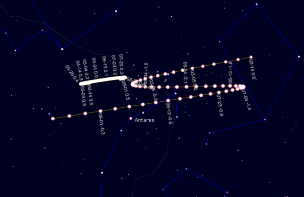 The retrograde tracks of Mars and Saturn