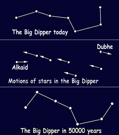 The change in the Big Dipper over time.