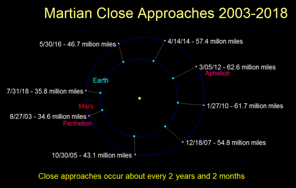 Mars Closest Approaches