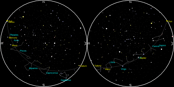 Planets on a single night