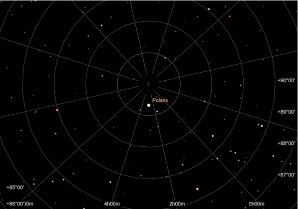 Polaris and the pole