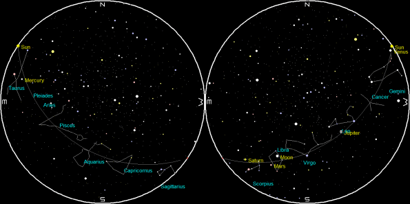 Planets on a single night