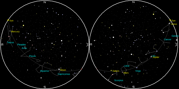 Planets on a single night