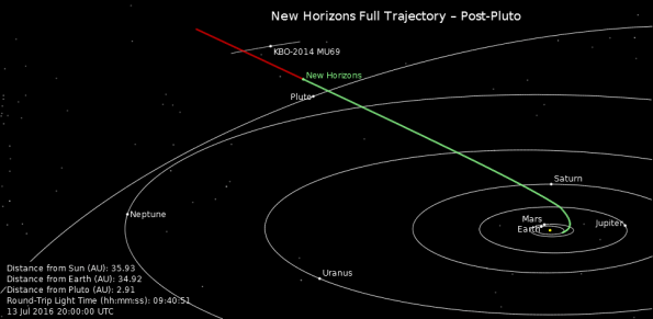 New Horizon's curret position
