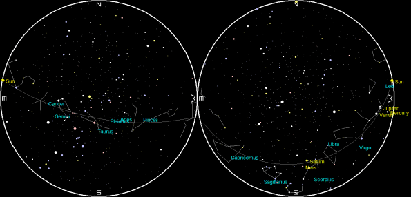 Planets on a single night