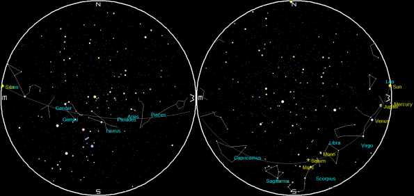 Planets on a single night