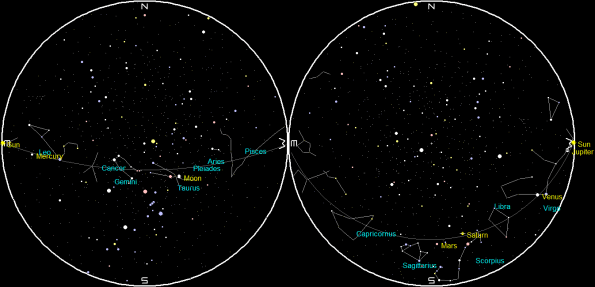 Planets on a single night