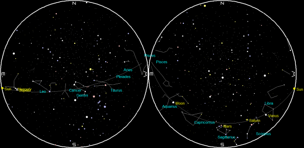 Planets and Moon at sunset and sunrise of a single night